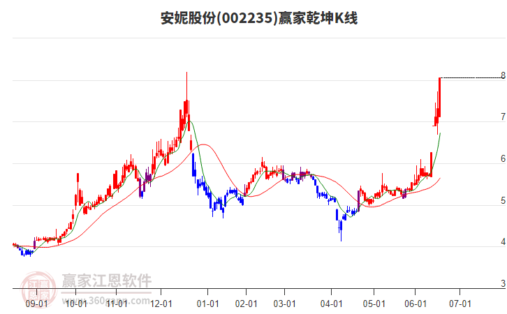 002235安妮股份贏家乾坤K線工具