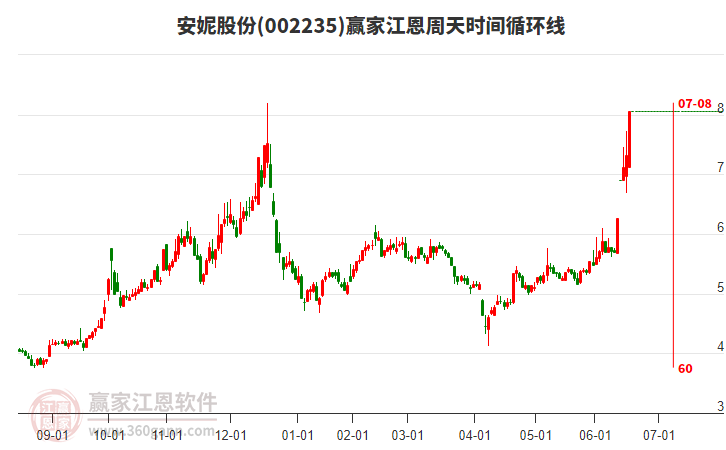 002235安妮股份江恩周天時間循環(huán)線工具