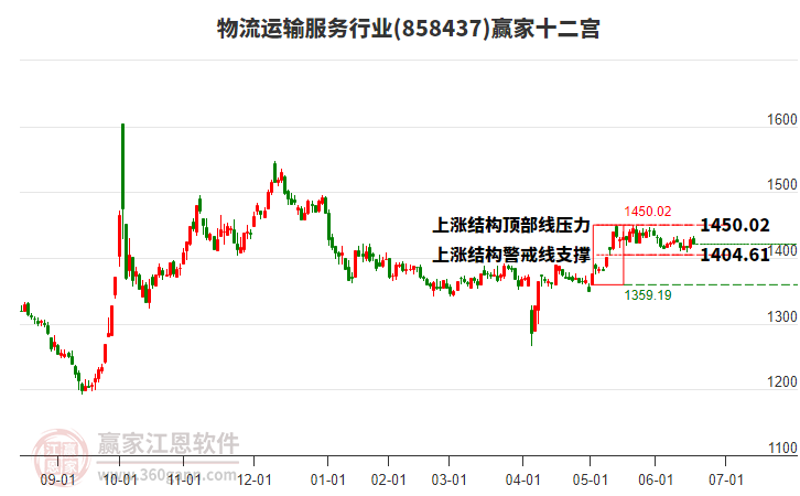 858437物流運(yùn)輸服務(wù)贏家十二宮工具 858437物流運(yùn)輸服務(wù)贏家十二宮工具