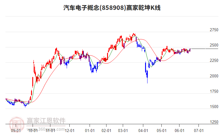 858908汽車電子贏家乾坤K線工具