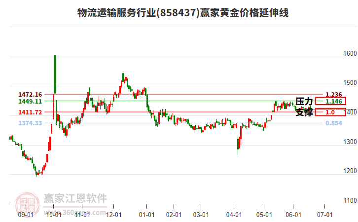 物流運(yùn)輸服務(wù)行業(yè)黃金價(jià)格延伸線工具 物流運(yùn)輸服務(wù)行業(yè)黃金價(jià)格延伸線工具