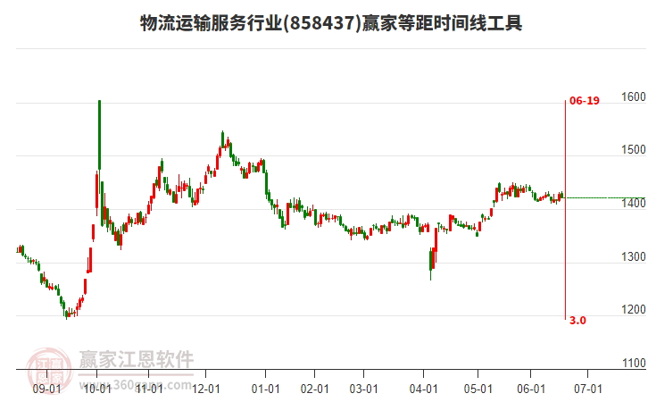 物流運(yùn)輸服務(wù)行業(yè)等距時(shí)間周期線工具 物流運(yùn)輸服務(wù)行業(yè)等距時(shí)間周期線工具