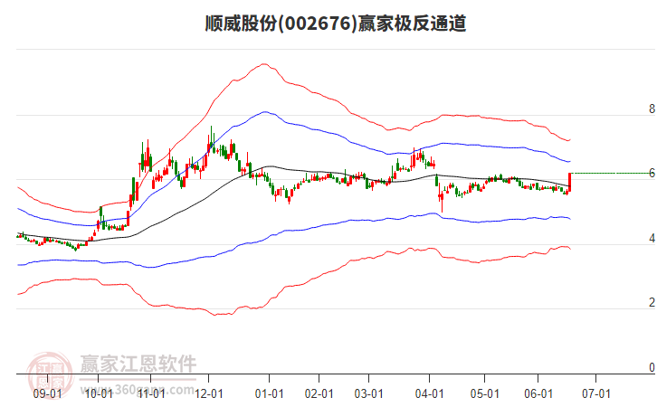 002676顺威股份赢家极反通道工具