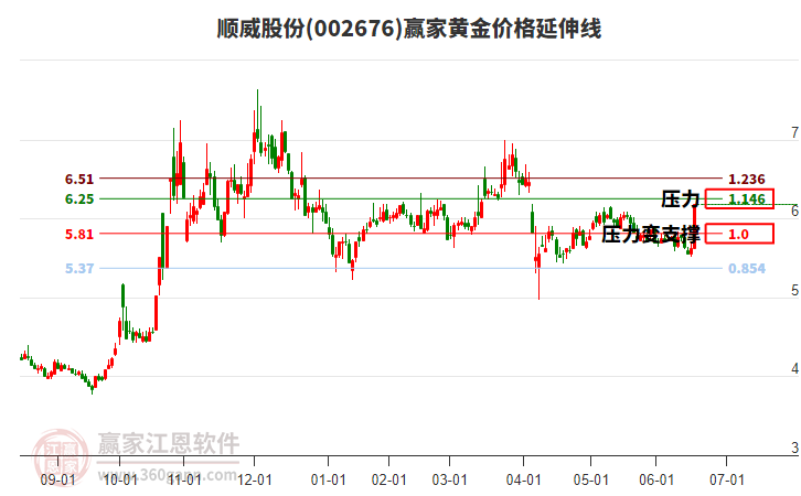 002676順威股份黃金價格延伸線工具