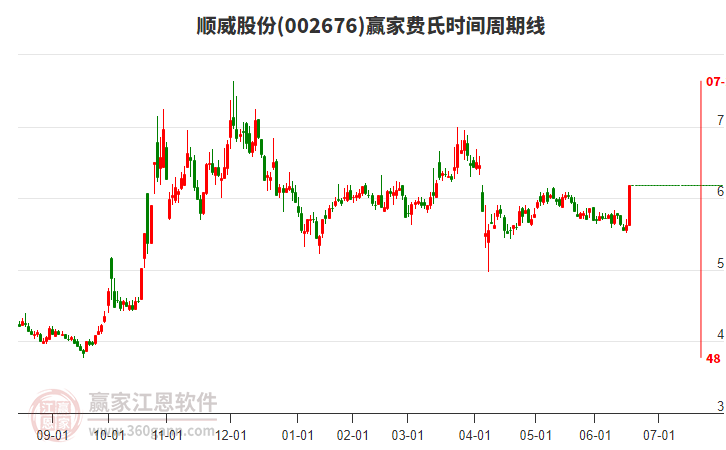 002676順威股份費氏時間周期線工具