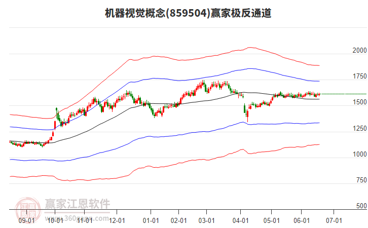 859504機器視覺贏家極反通道工具