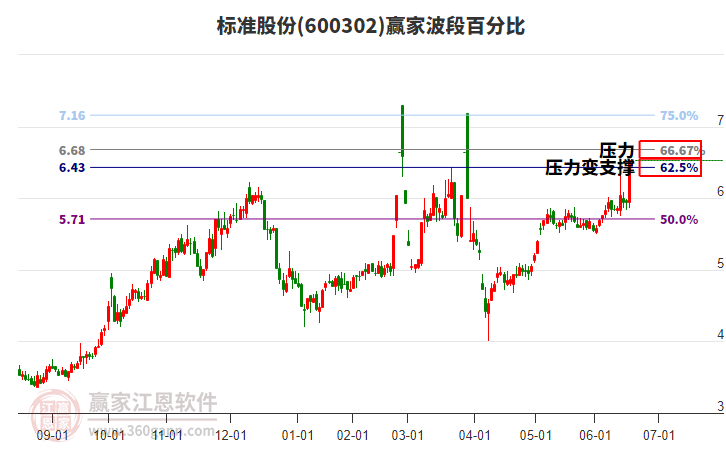 600302標(biāo)準(zhǔn)股份波段百分比工具