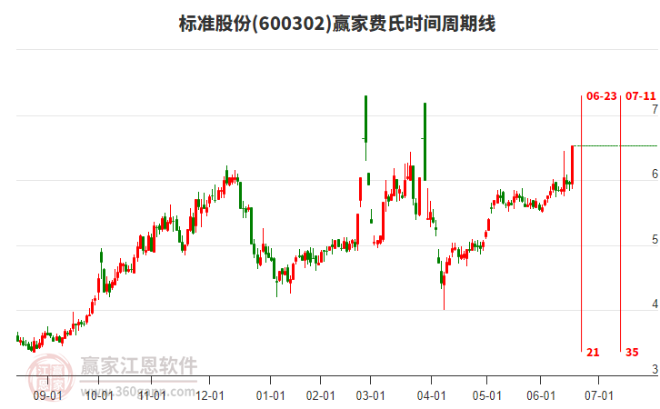 600302標(biāo)準(zhǔn)股份費(fèi)氏時(shí)間周期線(xiàn)工具