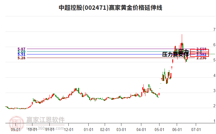 002471中超控股黃金價格延伸線工具