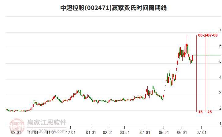 002471中超控股費氏時間周期線工具