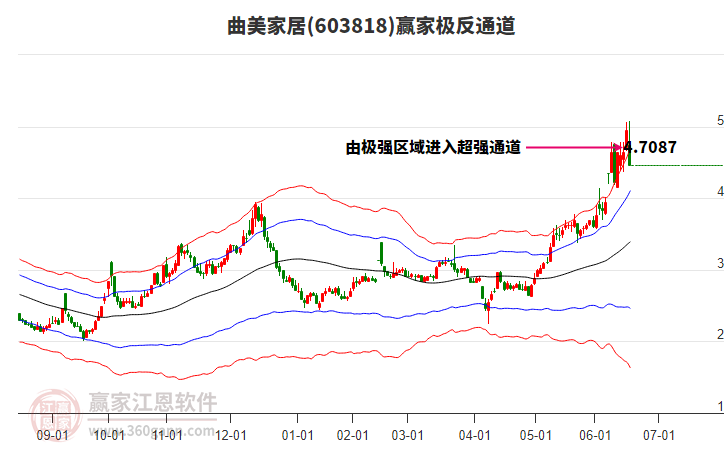603818曲美家居贏家極反通道工具