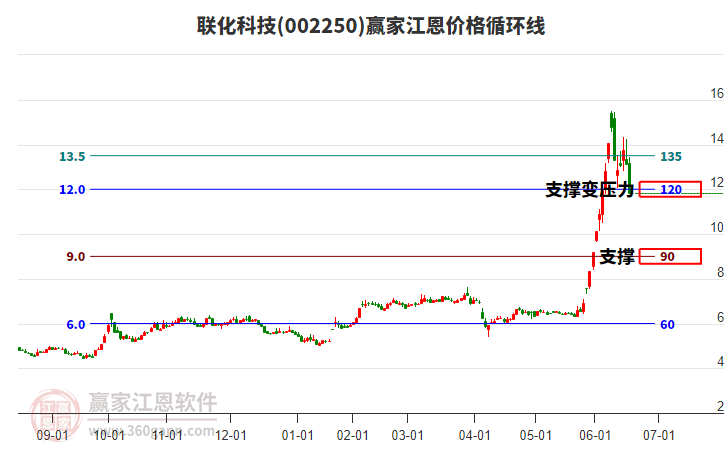 002250聯(lián)化科技江恩價(jià)格循環(huán)線工具