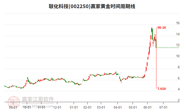 002250聯(lián)化科技黃金時(shí)間周期線工具