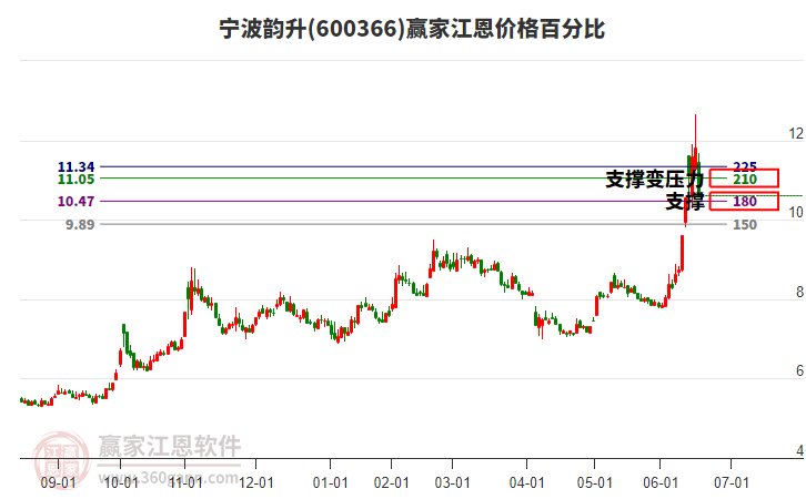 600366寧波韻升江恩價格百分比工具