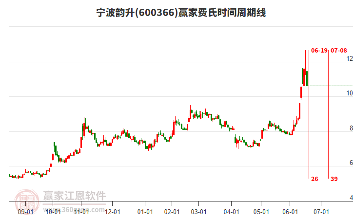600366寧波韻升費氏時間周期線工具