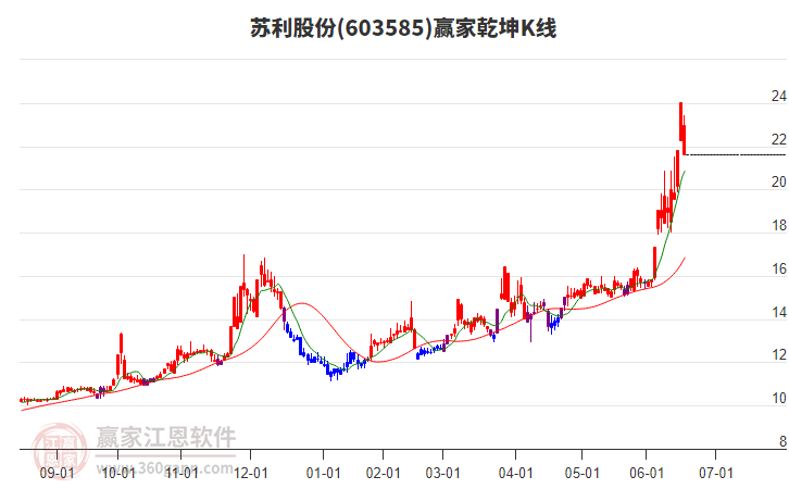 603585蘇利股份贏家乾坤K線工具