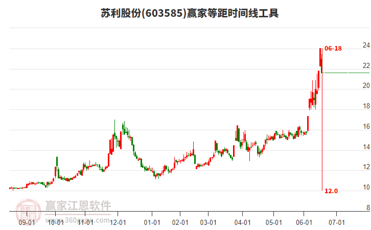 603585蘇利股份等距時(shí)間周期線工具