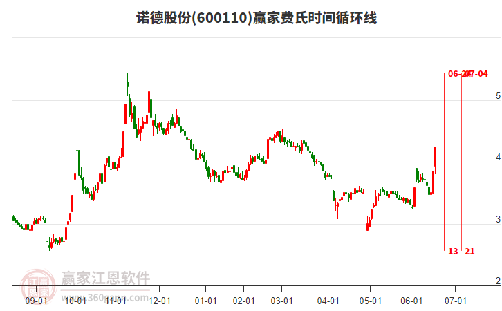 600110諾德股份費(fèi)氏時(shí)間循環(huán)線工具