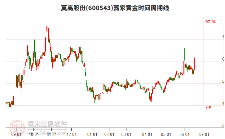 600543莫高股份黃金時間周期線工具