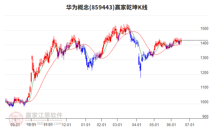859443華為贏家乾坤K線工具 859443華為贏家乾坤K線工具