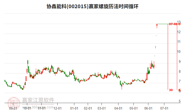 002015協(xié)鑫能科螺旋歷法時(shí)間循環(huán)工具