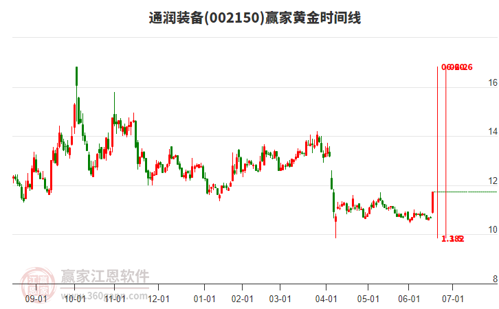 002150通潤裝備黃金時間周期線工具 002150通潤裝備黃金時間周期線工具