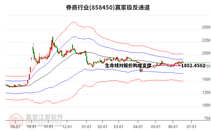 858450券商贏家極反通道工具