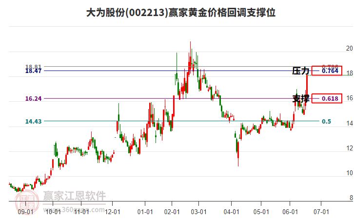 002213大為股份黃金價格回調(diào)支撐位工具