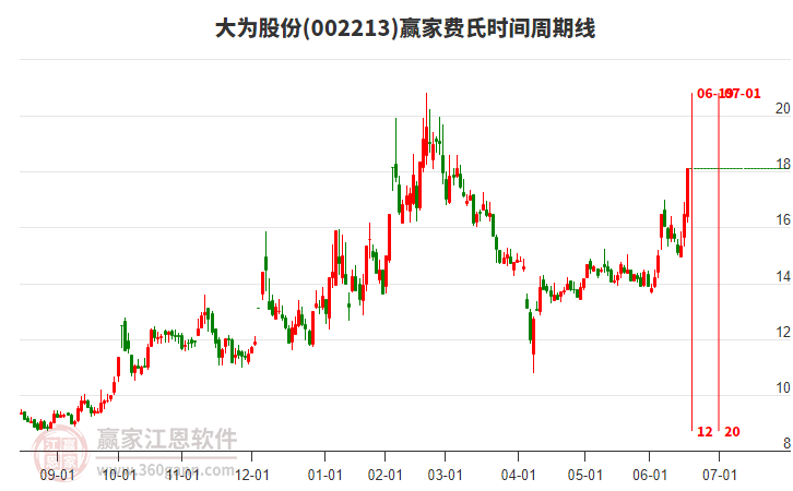 002213大為股份費氏時間周期線工具