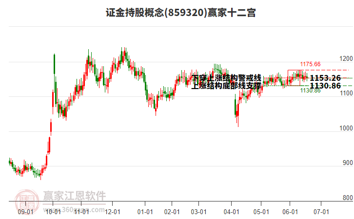 859320證金持股贏家十二宮工具