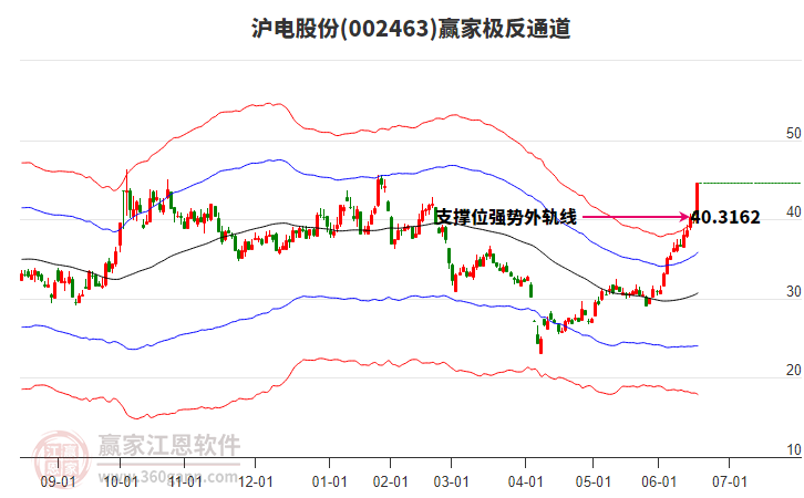 002463滬電股份贏家極反通道工具