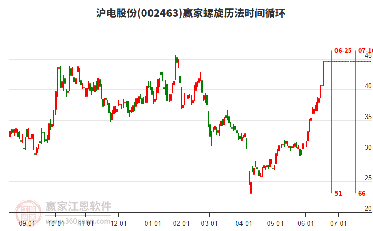 002463滬電股份螺旋歷法時間循環(huán)工具