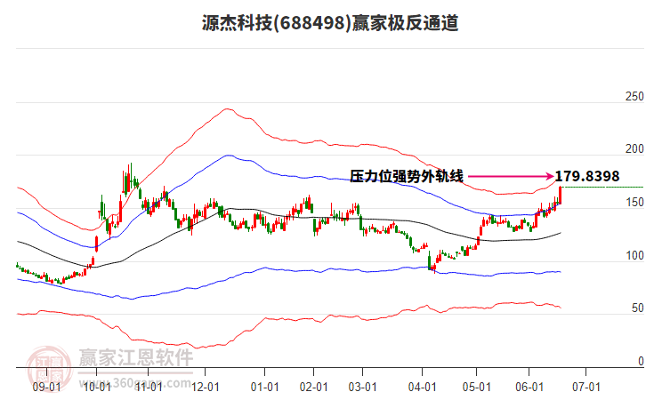 688498源杰科技贏家極反通道工具