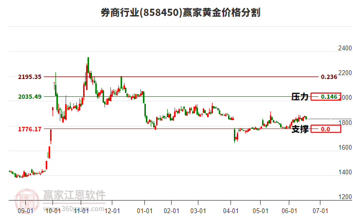 券商行業(yè)黃金價格分割工具