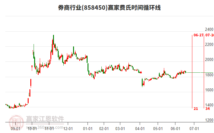 券商行業(yè)費(fèi)氏時間循環(huán)線工具