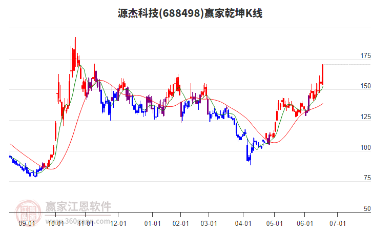 688498源杰科技贏家乾坤K線工具