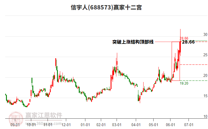 688573信宇人贏家十二宮工具