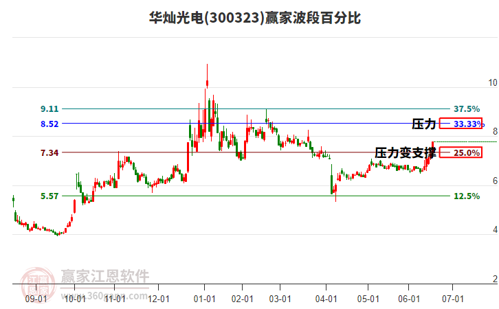 300323華燦光電波段百分比工具 300323華燦光電波段百分比工具