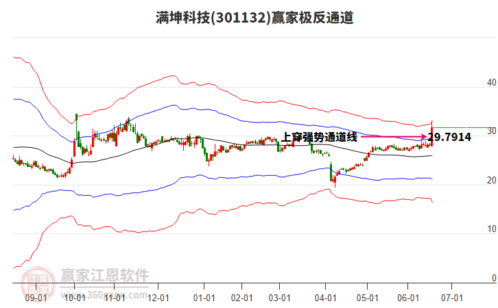 301132滿坤科技贏家極反通道工具 301132滿坤科技贏家極反通道工具