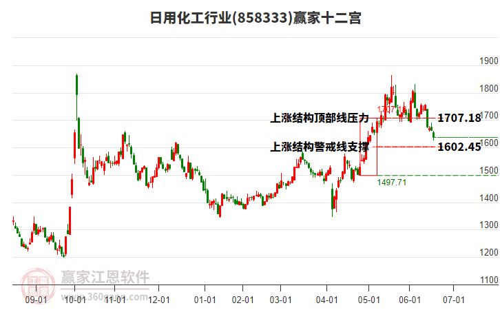 858333日用化工贏家十二宮工具 858333日用化工贏家十二宮工具