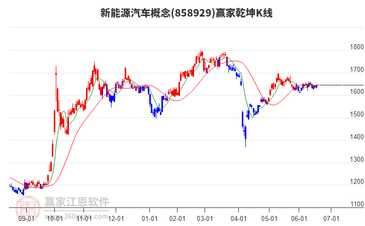 858929新能源汽車(chē)贏家乾坤K線工具
