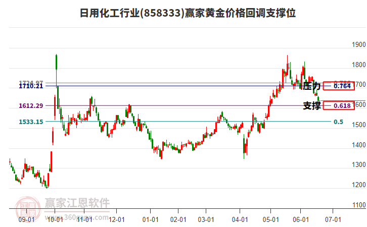 日用化工行業(yè)黃金價格回調(diào)支撐位工具 日用化工行業(yè)黃金價格回調(diào)支撐位工具