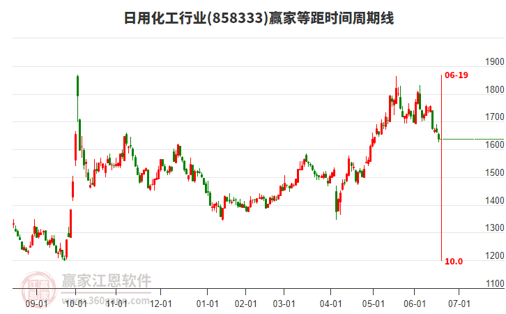 日用化工行業(yè)等距時間周期線工具 日用化工行業(yè)等距時間周期線工具