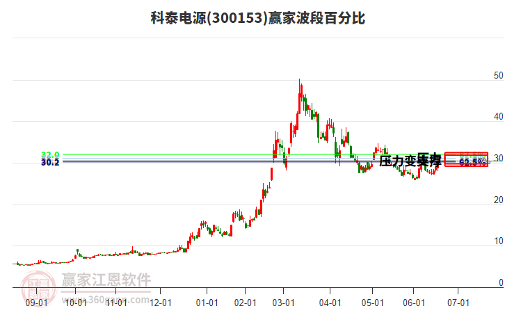300153科泰電源波段百分比工具