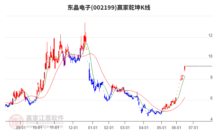 002199東晶電子贏家乾坤K線工具 002199東晶電子贏家乾坤K線工具