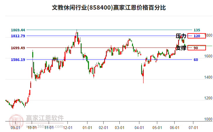 文教休閑行業(yè)江恩價格百分比工具 文教休閑行業(yè)江恩價格百分比工具