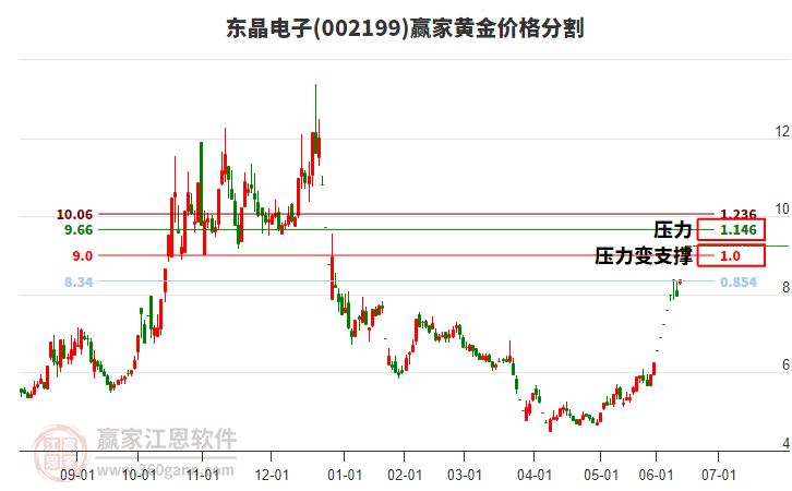 002199東晶電子黃金價格分割工具 002199東晶電子黃金價格分割工具