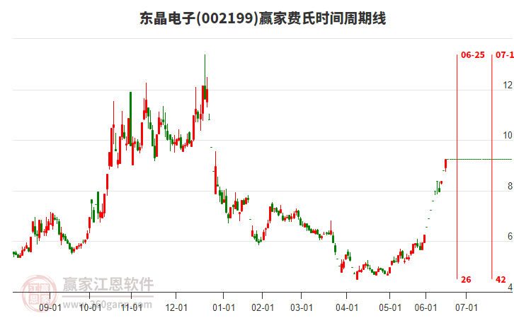 002199東晶電子費(fèi)氏時間周期線工具 002199東晶電子費(fèi)氏時間周期線工具