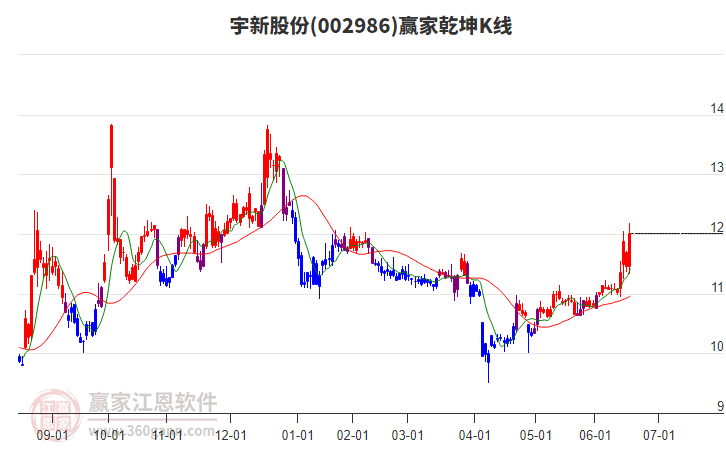 002986宇新股份贏家乾坤K線工具