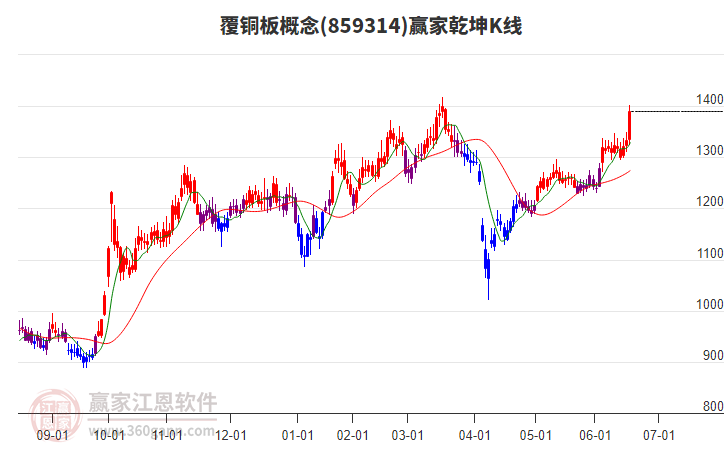 859314覆銅板贏家乾坤K線工具